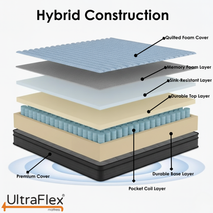 Ensemble matelas et sommier UltraFlex® Opulence, fermeté moyenne, matelas hybride orthopédique – Système avancé de gel rafraîchissant et de ressorts ensachés, fabriqué au Canada, pour un sommeil ininterrompu et un soutien bord à bord