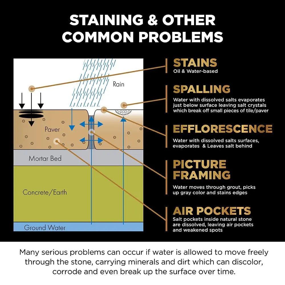 Stain-Proof Premium Waterborne Sealer | Oil Resistant