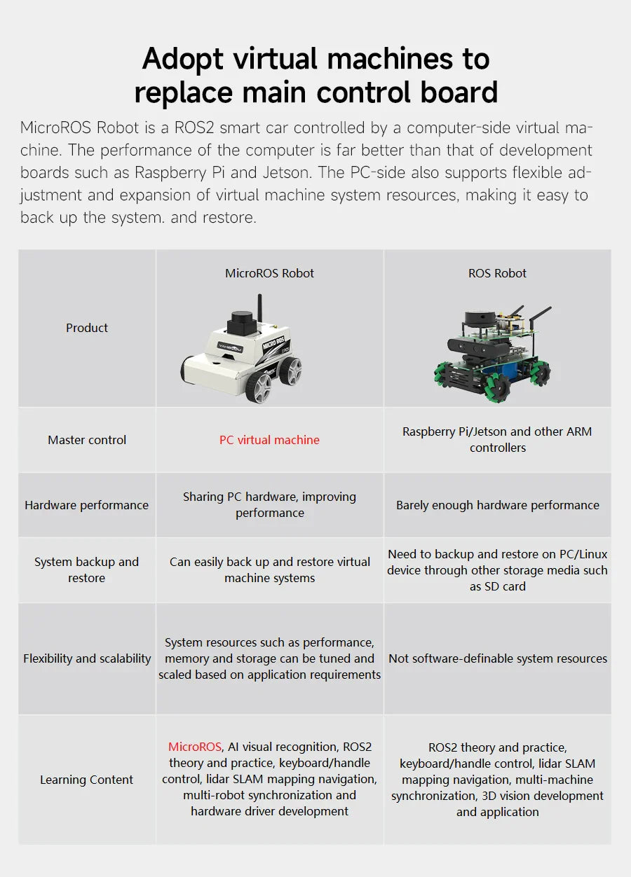 Micro ROS dos Robot Voiture ROS2-Humble PC Machine Virtuelle Système AI Lidar SLAM Cartographie Navigation DIY Kit Électronique