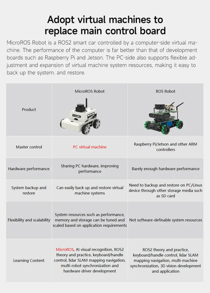 Micro ROS dos Robot Voiture ROS2-Humble PC Machine Virtuelle Système AI Lidar SLAM Cartographie Navigation DIY Kit Électronique