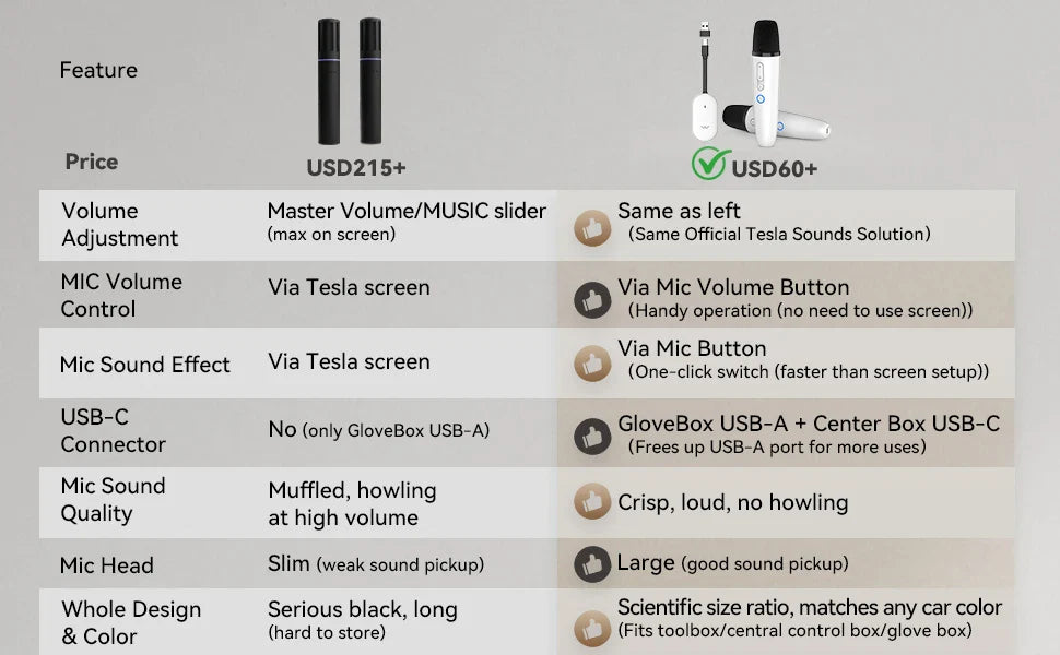 T1-Car Karaoke Microphone, Rechargeable Caraoke Mic with USB-A & USB-C Receiver, Plug to Use，No Need Pair
