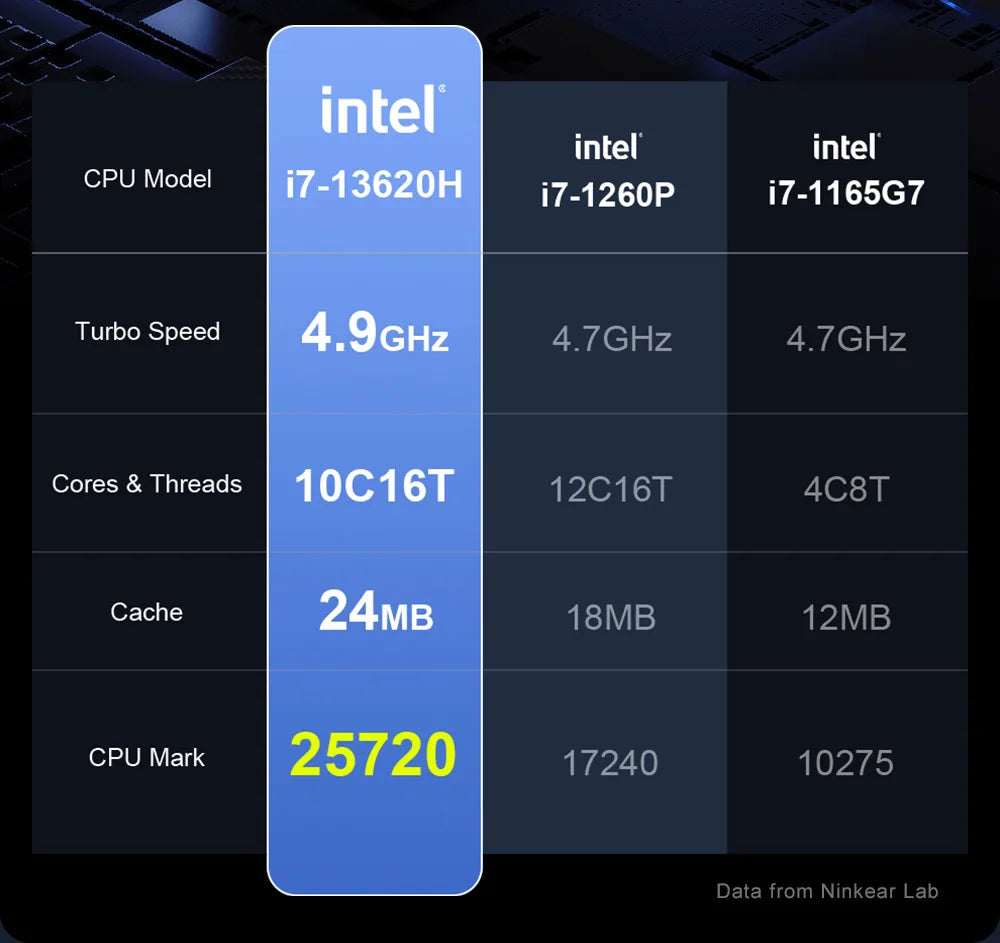 Ninkear N16 Pro Laptop, 16'' 2560*1600 IPS Screen 165Hz Refresh Rate, Intel Core i7-13620H 10 Cores Max 4.9GHz, 32GB RAM 1TB SSD