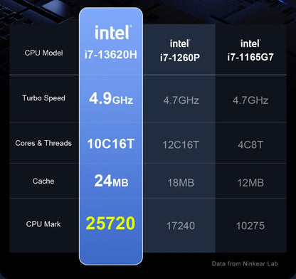 Ninkear N16 Pro Laptop, 16'' 2560*1600 IPS Screen 165Hz Refresh Rate, Intel Core i7-13620H 10 Cores Max 4.9GHz, 32GB RAM 1TB SSD