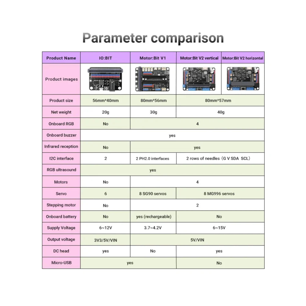 Microbit-Carte mère de développement de pilote, kit de démarrage intérieur du maire, pigments chirurgie tionnés, carte de commande, 6 000