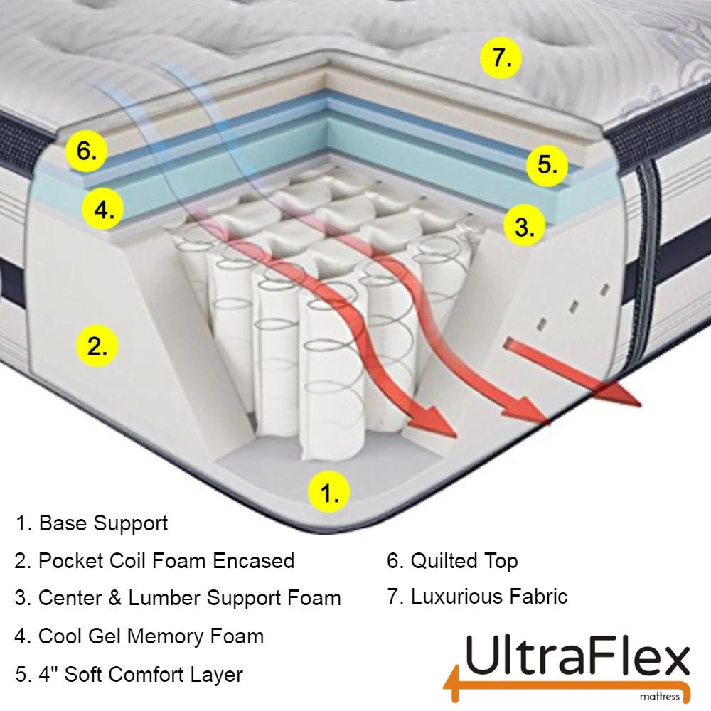 Ensemble matelas et sommier UltraFlex® EUPHORIA 14" Orthopédique Eurotop Ressorts ensachés Mousse encapsulée Matelas hybride écologique (Fabriqué au Canada)