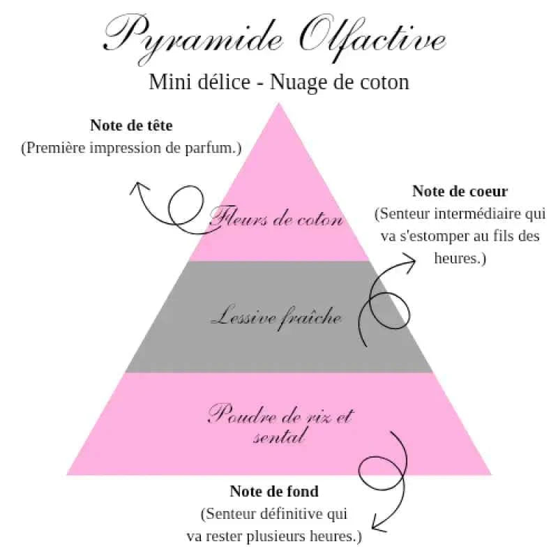 La bougie gourmande mini délice - Nuage de coton