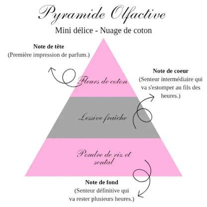 La bougie gourmande mini délice - Nuage de coton